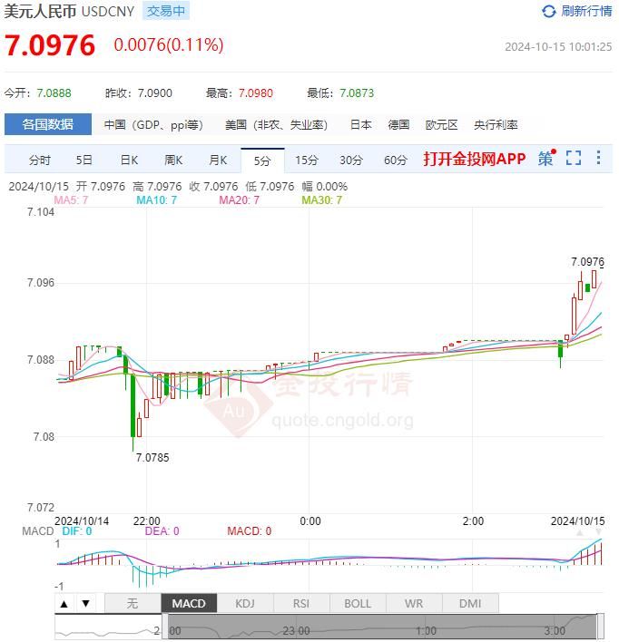 10月15日人民币对美元中间价报7.0830 较前一交易日下调107个基点