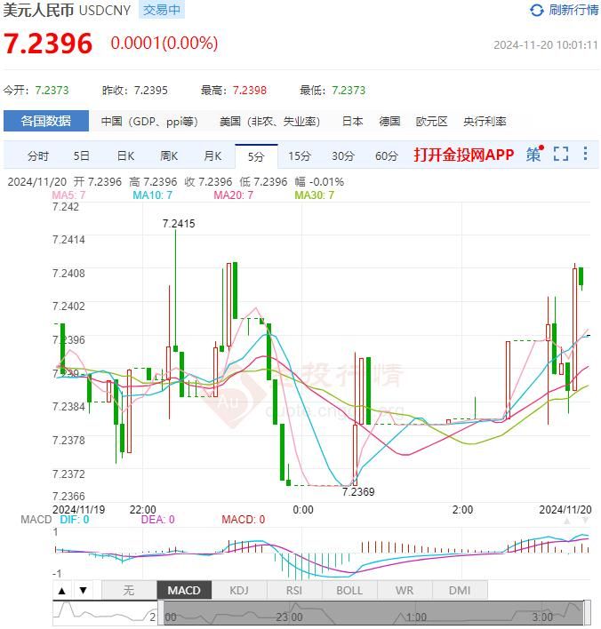 11月20日人民币对美元中间价报7.1935 较前一交易日下调24个基点