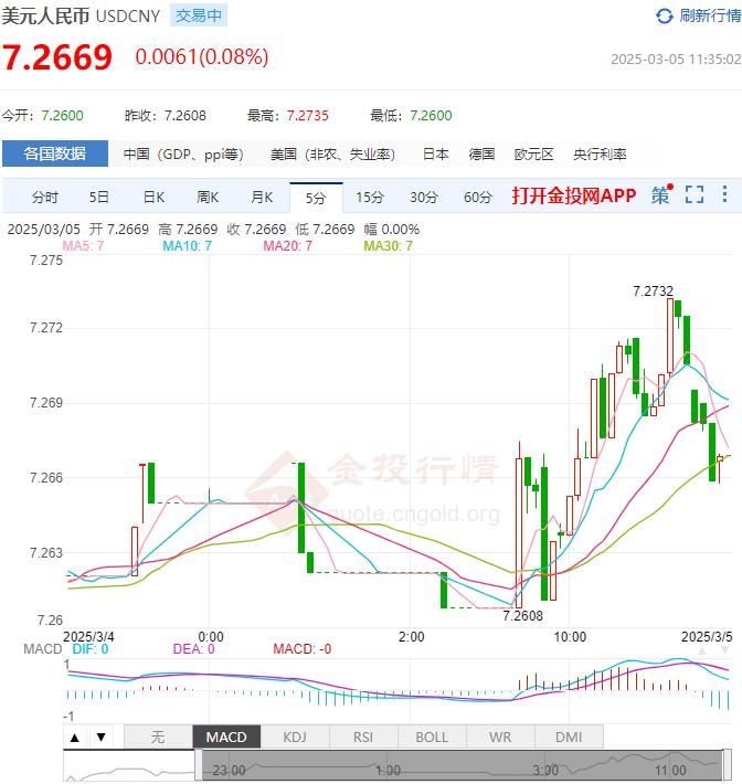 3月5日人民币对美元中间价报7.1714 较前一交易日上调25个基点
