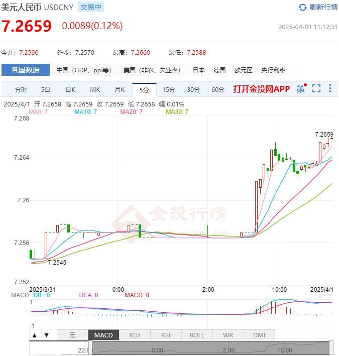 4月1日人民币对美元中间价报7.1775 较前一交易日上调7个基点