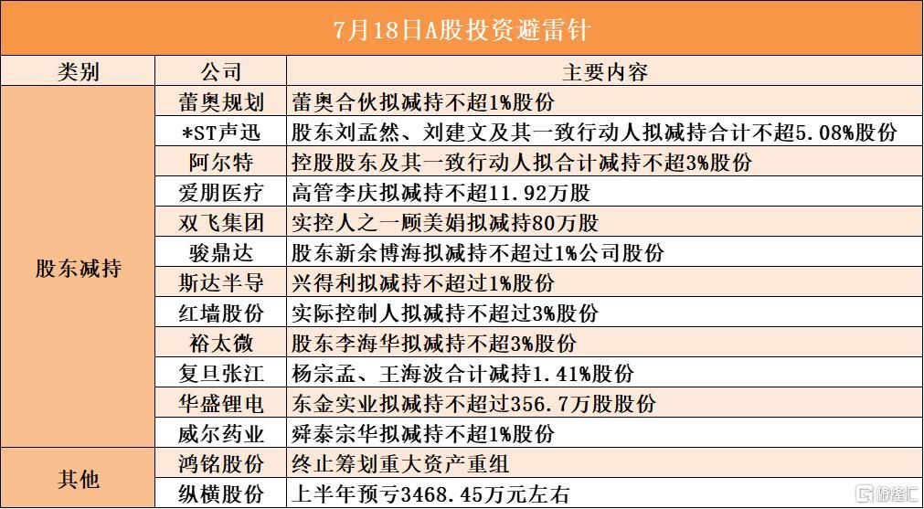 7月18日A股投资避雷针︱鸿铭股份：终止筹划重大资产重组；纵横股份：上半年预亏3468.45万元左右