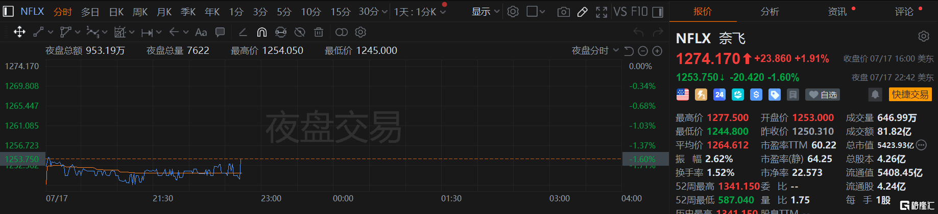 奈飞Q2业绩亮眼：净利暴涨45%，全年指引上调！