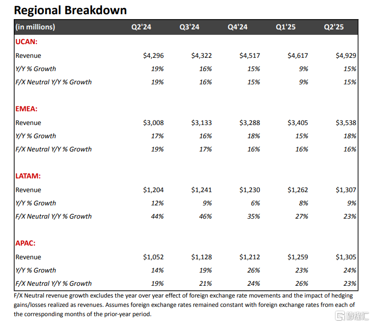 奈飞Q2业绩亮眼：净利暴涨45%	，全年指引上调！