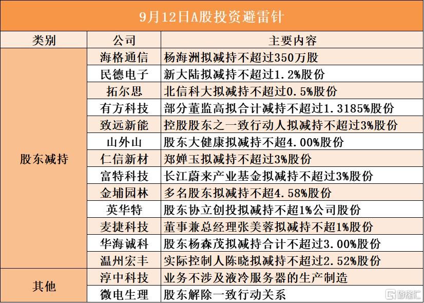 9月12日A股投资避雷针︱华海诚科：股东杨森茂拟减持合计不超过3.00%股份；金埔园林：多名股东拟减持不超4.58%股份