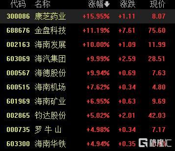 “炒地图	”行情延续！封关+十五五加持，海南板块爆发