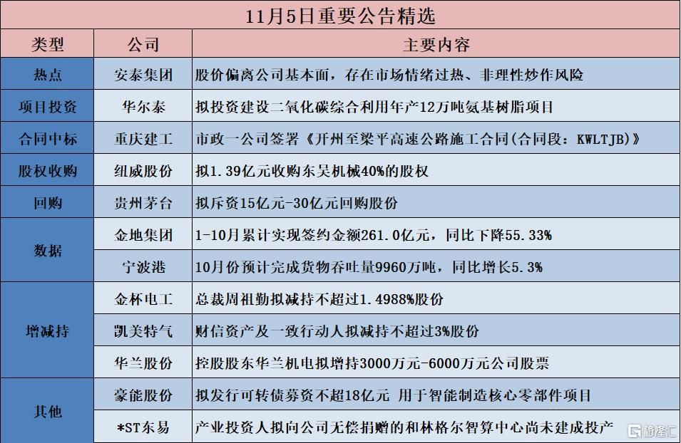 公告精选︱贵州茅台：拟斥资15亿元-30亿元回购股份；纽威股份：拟1.39亿元收购东吴机械40%的股权