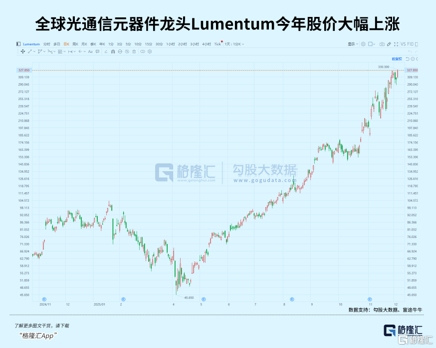 暴涨3倍！光模块背后大赢家