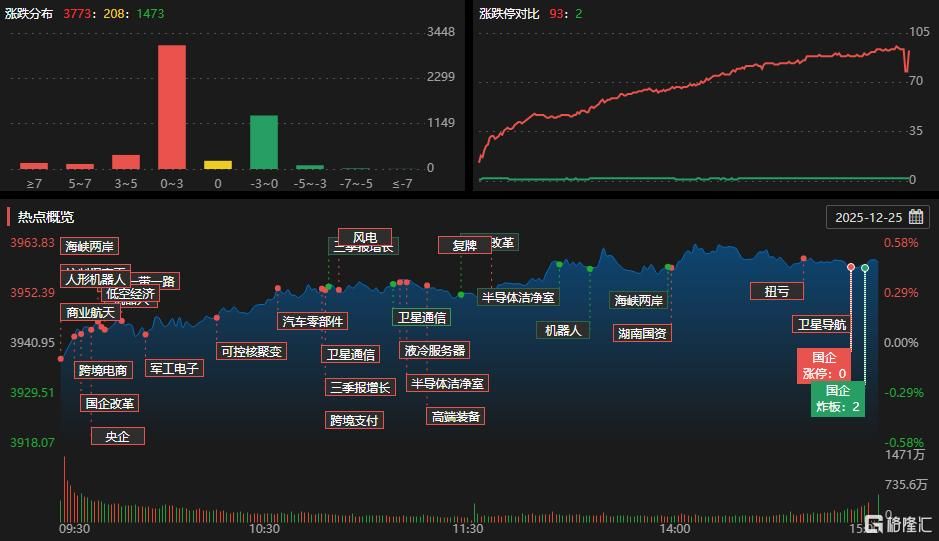 龙虎榜 | 作手新一、消闲派近7亿狂拉金风科技，成都系出逃海南概念股