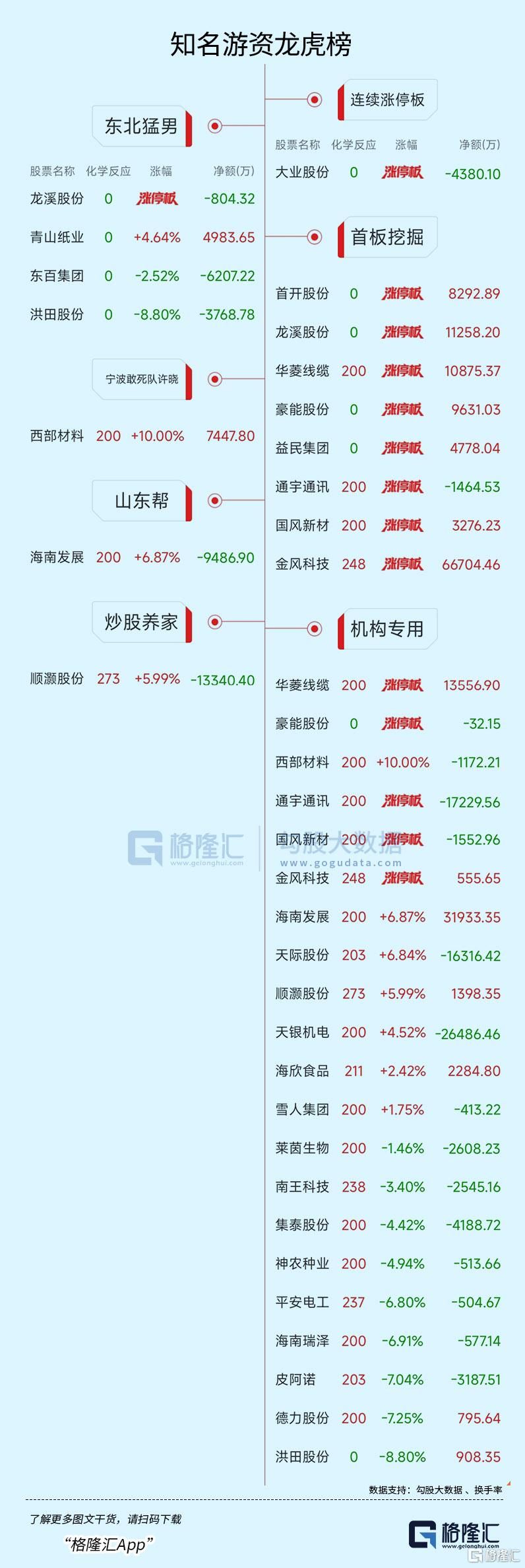 龙虎榜 | 作手新一、消闲派近7亿狂拉金风科技，成都系出逃海南概念股