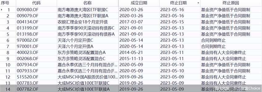 清盘！年内黯然离场基金超百只，成近五年小高峰(2026/03/27)