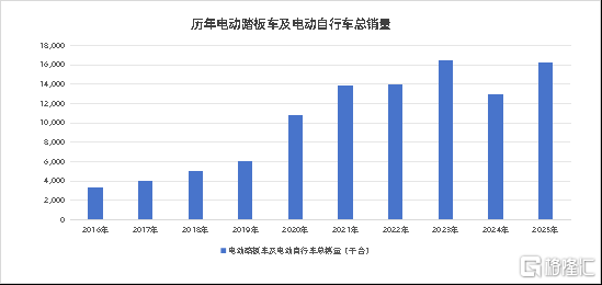 雅迪控股（01585.HK）上市十年：从行业首家到全球龙头的价值跃迁之路