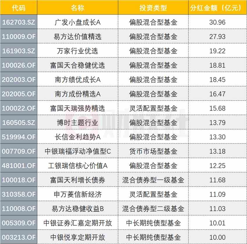 今年来公募已派发千亿分红，权益类占半壁江山，业绩又好分红又多的公募有哪些？(2026/05/31)