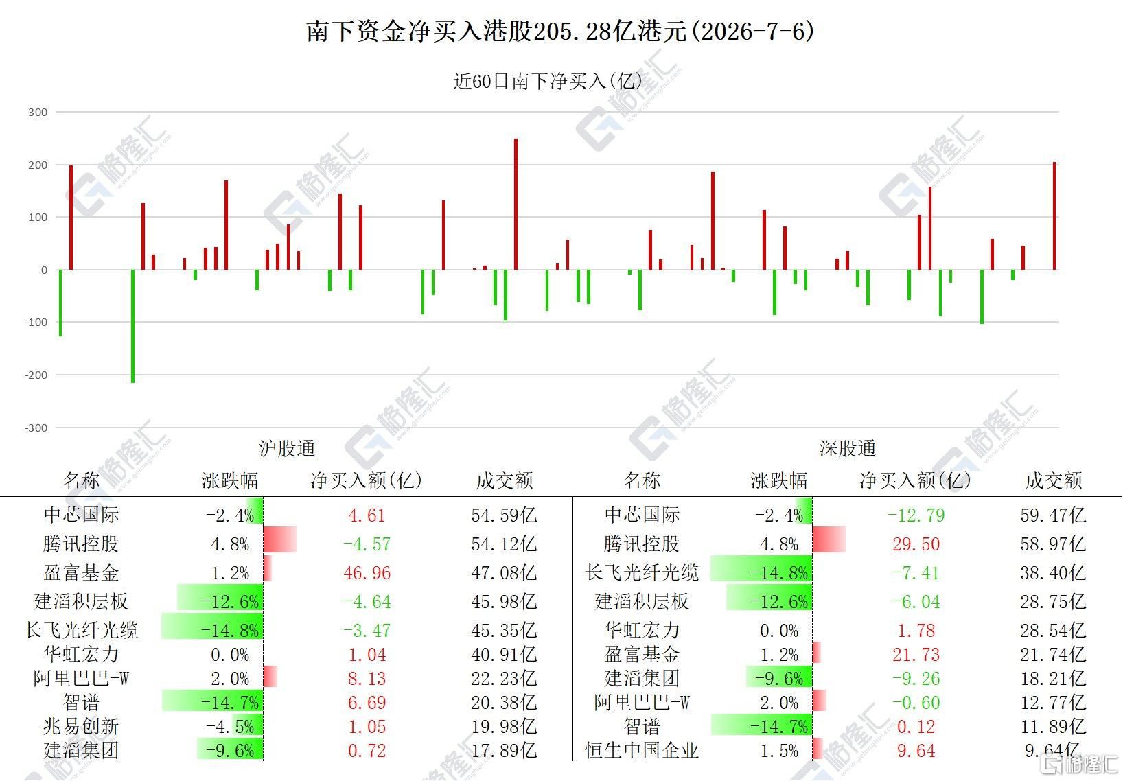 资金动向 | 北水爆买港股205亿港元！大幅加仓腾讯近25亿港元