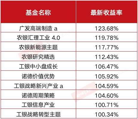 广发、农银角逐公募年度状元倒计时	，陈光明	、刘格菘关键时刻能否助力成胜负手(2026/07/24)